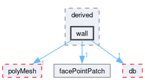 src/OpenFOAM/meshes/pointMesh/pointPatches/derived/wall