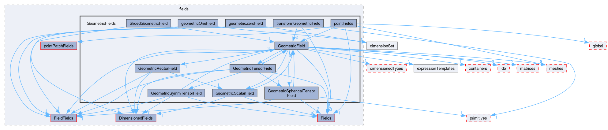 src/OpenFOAM/fields/GeometricFields