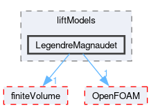 src/phaseSystemModels/reactingEuler/multiphaseSystem/interfacialModels/liftModels/LegendreMagnaudet