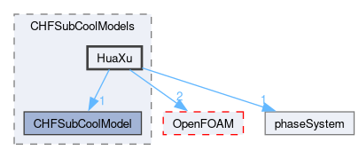 src/phaseSystemModels/reactingEuler/multiphaseSystem/derivedFvPatchFields/wallBoilingSubModels/CHFSubCoolModels/HuaXu