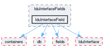 src/OpenFOAM/matrices/lduMatrix/lduAddressing/lduInterfaceFields/lduInterfaceField