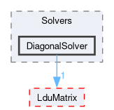 src/OpenFOAM/matrices/LduMatrix/Solvers/DiagonalSolver