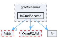 src/finiteArea/finiteArea/gradSchemes/faGradScheme