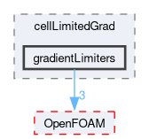 src/finiteVolume/finiteVolume/gradSchemes/limitedGradSchemes/cellLimitedGrad/gradientLimiters
