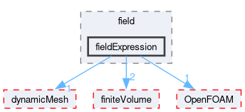 src/functionObjects/field/fieldExpression