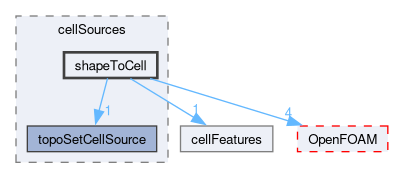 src/meshTools/topoSet/cellSources/shapeToCell