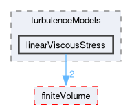 src/TurbulenceModels/turbulenceModels/linearViscousStress
