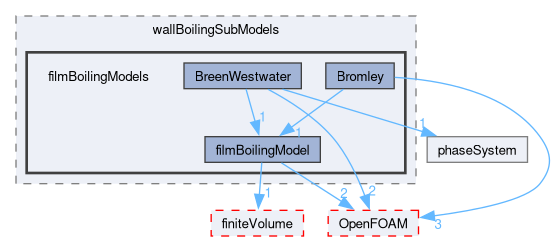 src/phaseSystemModels/reactingEuler/multiphaseSystem/derivedFvPatchFields/wallBoilingSubModels/filmBoilingModels