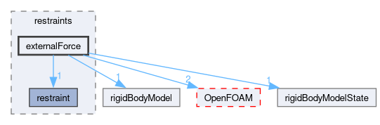 src/rigidBodyDynamics/restraints/externalForce