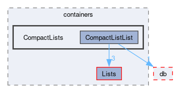 src/OpenFOAM/containers/CompactLists