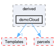 src/lagrangian/DSMC/clouds/derived/dsmcCloud
