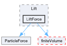 src/lagrangian/intermediate/submodels/Kinematic/ParticleForces/Lift/LiftForce