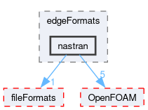 src/meshTools/edgeMesh/edgeFormats/nastran