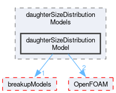 src/phaseSystemModels/reactingEuler/multiphaseSystem/populationBalanceModel/daughterSizeDistributionModels/daughterSizeDistributionModel