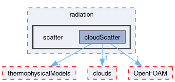 src/lagrangian/intermediate/submodels/addOns/radiation/scatter