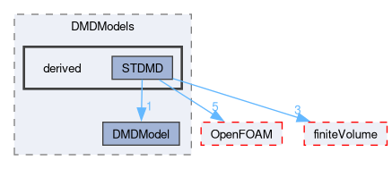 src/functionObjects/field/DMD/DMDModels/derived