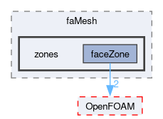 src/finiteArea/faMesh/zones