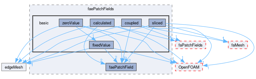 src/finiteArea/fields/faePatchFields/basic