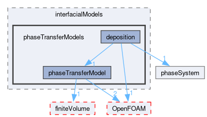 src/phaseSystemModels/reactingEuler/multiphaseSystem/interfacialModels/phaseTransferModels