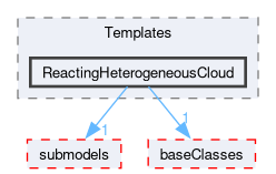 src/lagrangian/intermediate/clouds/Templates/ReactingHeterogeneousCloud