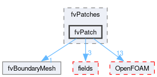 src/finiteVolume/fvMesh/fvPatches/fvPatch