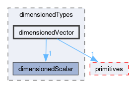 src/OpenFOAM/dimensionedTypes/dimensionedVector