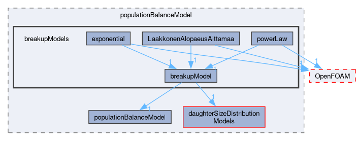 src/phaseSystemModels/reactingEuler/multiphaseSystem/populationBalanceModel/breakupModels