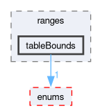 src/OpenFOAM/primitives/ranges/tableBounds