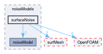 src/randomProcesses/noise/noiseModels/surfaceNoise
