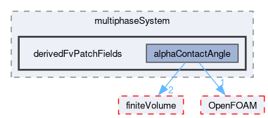 src/phaseSystemModels/multiphaseEuler/multiphaseSystem/derivedFvPatchFields