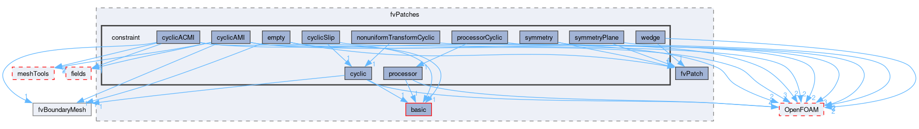 src/finiteVolume/fvMesh/fvPatches/constraint