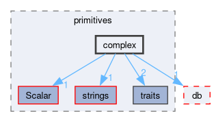 src/OpenFOAM/primitives/complex