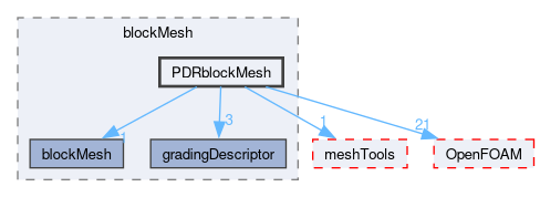 src/mesh/blockMesh/PDRblockMesh