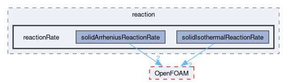 src/thermophysicalModels/solidSpecie/reaction/reactionRate