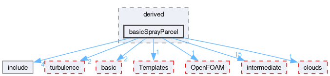 src/lagrangian/spray/parcels/derived/basicSprayParcel