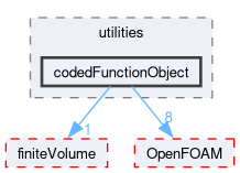 src/functionObjects/utilities/codedFunctionObject
