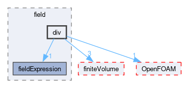 src/functionObjects/field/div
