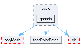 src/OpenFOAM/meshes/pointMesh/pointPatches/basic/generic