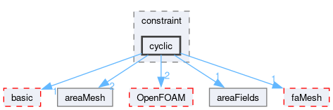 src/finiteArea/fields/faPatchFields/constraint/cyclic