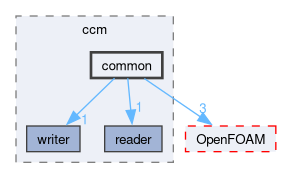 src/conversion/ccm/common