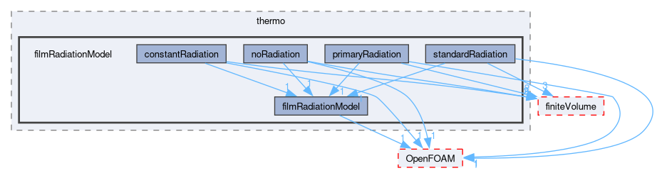 src/regionModels/surfaceFilmModels/submodels/thermo/filmRadiationModel