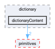 src/OpenFOAM/db/dictionary/dictionaryContent