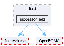 src/functionObjects/field/processorField