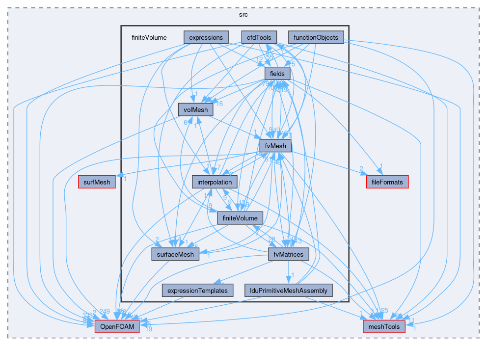 src/finiteVolume