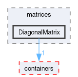 src/OpenFOAM/matrices/DiagonalMatrix