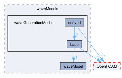 src/waveModels/waveGenerationModels