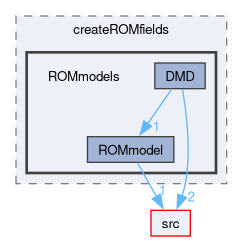 applications/utilities/postProcessing/miscellaneous/createROMfields/ROMmodels