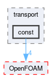 src/thermophysicalModels/solidSpecie/transport/const
