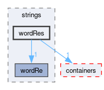 src/OpenFOAM/primitives/strings/wordRes