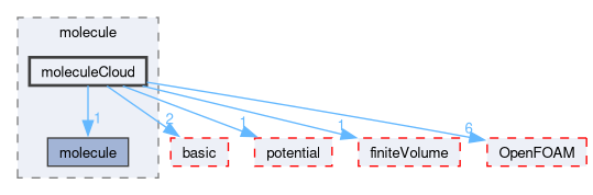 src/lagrangian/molecularDynamics/molecule/moleculeCloud